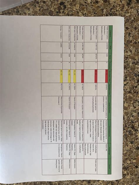 Help with genetic genie / NUTRA results : r/MTHFR