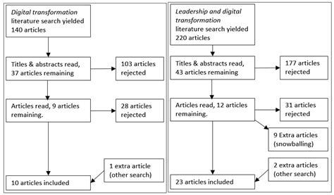 An Exploratory Literature Study into Digital Transformation and ...