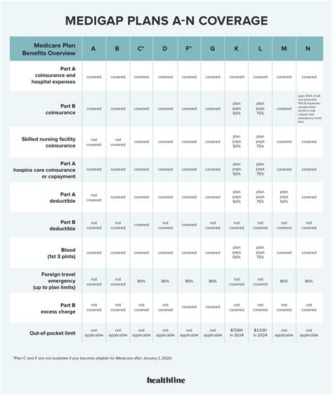How to Choose the Best Medigap Supplemental Plans for 2025