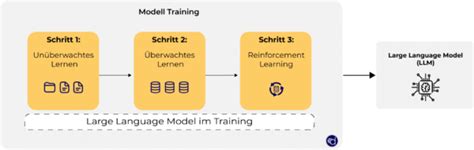 Large Language Model: Einblicke in die wichtigsten Konzepte und Beispiele