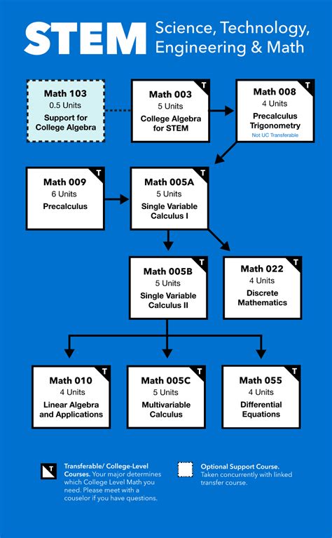 STEM Math Courses - The Mathematics Division - Pasadena City College