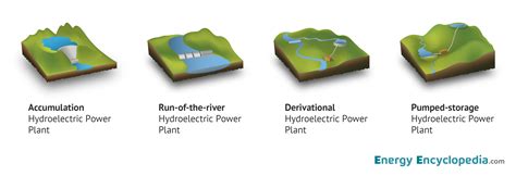 Types Of Hydroelectric Power at Karen Spaulding blog