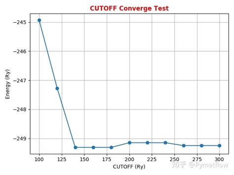 CP2K教程系列之截断能测试(Pymatflow篇) - 知乎