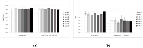 Formulation and Optimization of Nanoemulsions Loaded with Gamma− ...