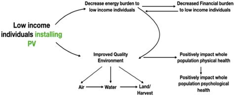 Review of Behavioral Psychology in Transition to Solar Photovoltaics ...