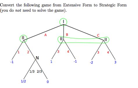 Extensive Form Game Theory 的图像结果