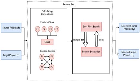 Cross-Project Defect Prediction Based on Domain Adaptation and LSTM ...