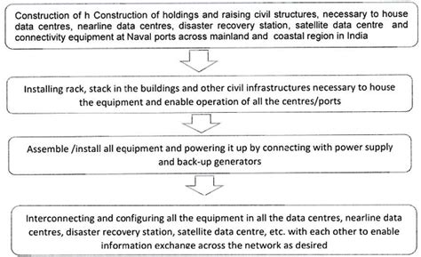 Supply of goods or services for ‘setting up of network’ is Composite supply