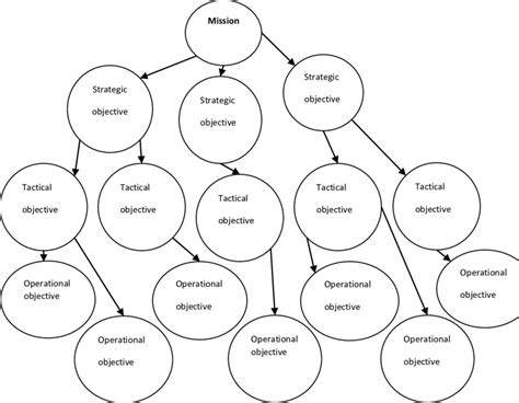Image result for Objectives Tree Analysis
