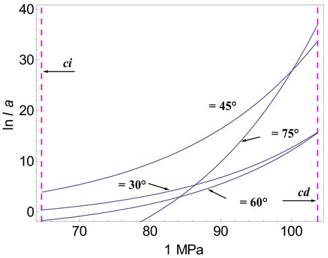 Stable Crack Propagation Model of Rock Based on Crack Strain