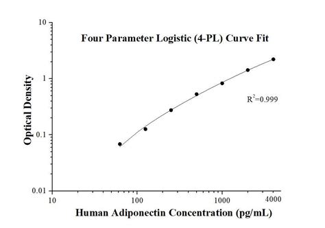 Human Adiponectin ELISA Kit Elisa Kit KE00080 | Proteintech