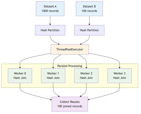 Image result for Hash Join Recursive Partitioning