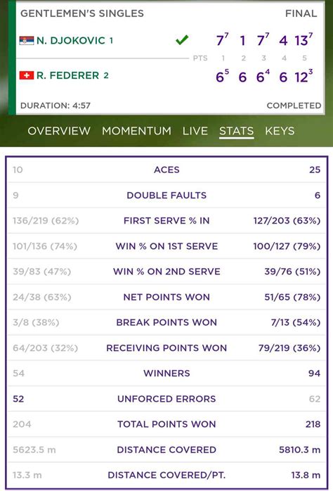 Wimbledon: Roger Federer played his heart out, but Novak Djokovic won ...