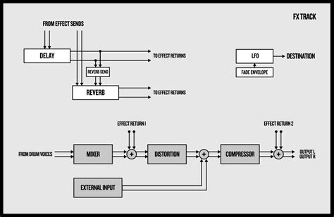 FX Audio Routing - Analog Rytm - Elektronauts
