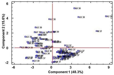 Influence of Different Bacteria Inocula and Temperature Levels on the ...