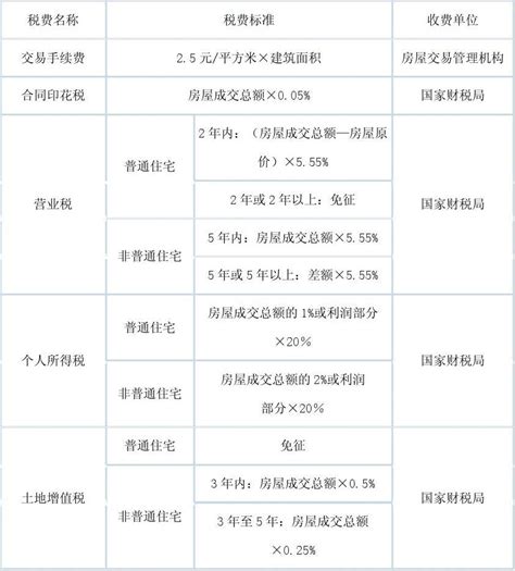 2016二手房交易税费最新规定 12项税费详解买房知识-搜狐