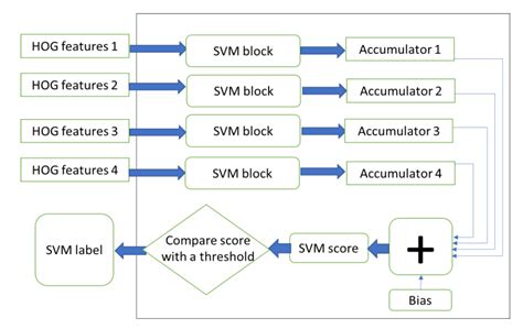 A Novel Hardware–Software Co-Design and Implementation of the HOG Algorithm