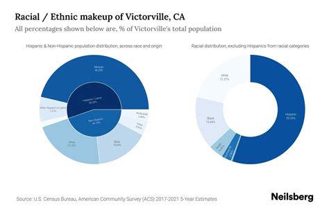 Victorville, CA Population by Race & Ethnicity - 2023 | Neilsberg