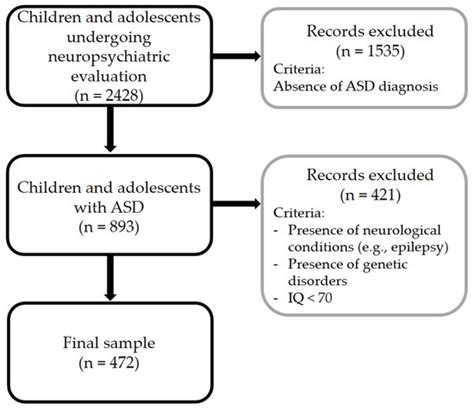 Psychiatric Comorbidities in Children and Adolescents with High ...