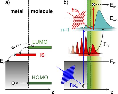 Image result for Self Alignment at Interface