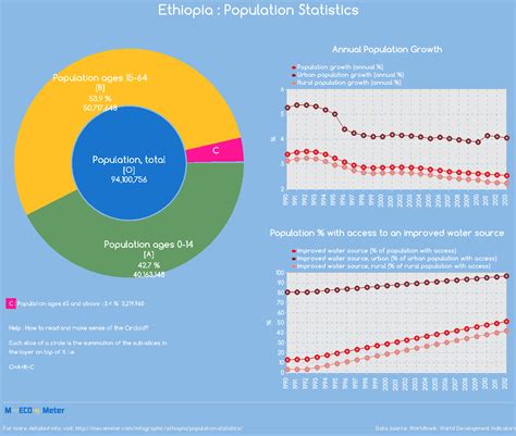Ethiopia Population