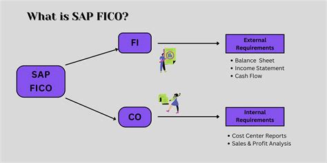 sap fico course | sap fico training