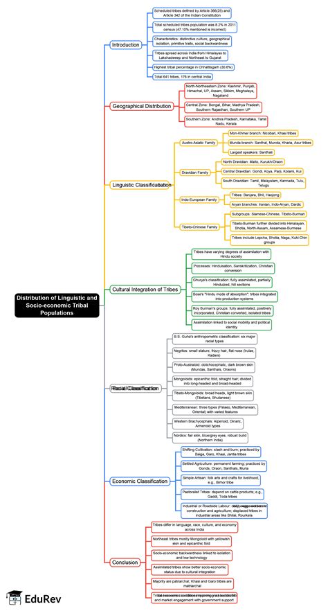 Distribution of Linguistic and Socio-economic tribal populations Mind Map
