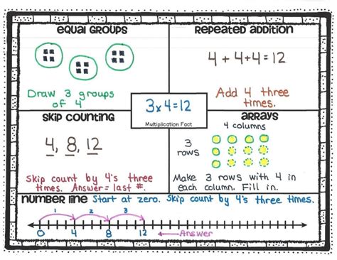 Image result for Basic Concepts of Multiplication