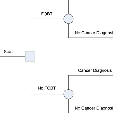 Image result for Decision Tree Simple Example