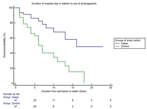 Beneficial Effects of Anticoagulants on the Clinical Outcomes of COVID ...