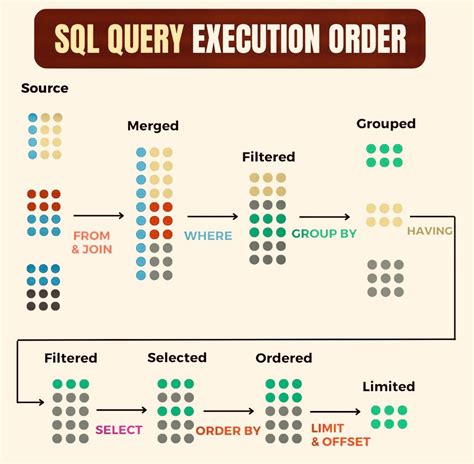 Image result for SQL Code Query Execution
