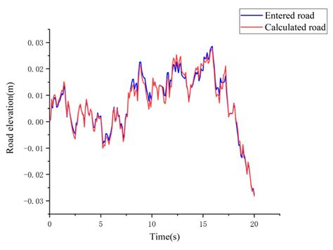 Design of and Research into a Multiple-Fuzzy PID Suspension Control ...