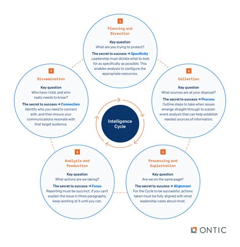 Image result for Intelligence cycle Topics: Definition