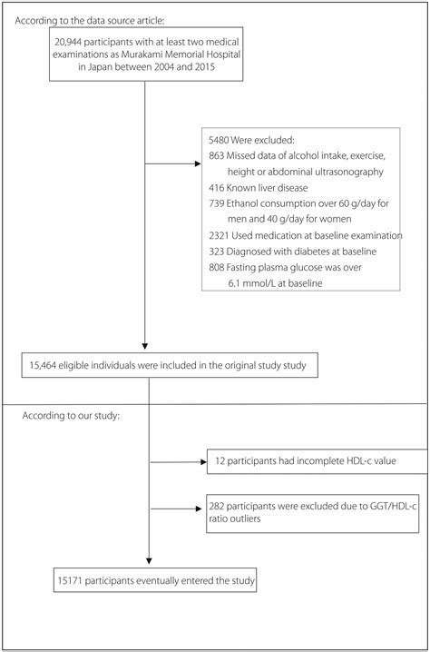 Elevated gamma‐glutamyl transferase to high‐density lipoprotein cholesterol ratio has a non ...