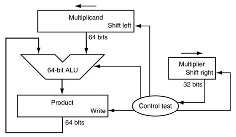 How Alu Works in Computer 的图像结果