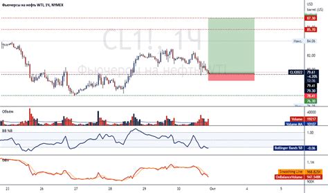 Фьючерсы на нефть WTI — график и котировки — TradingView