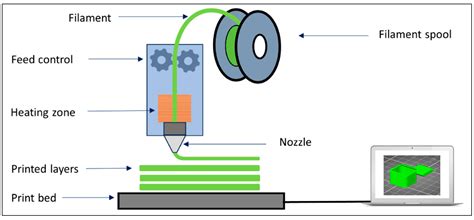 Redesigning FDM Platforms for Bio-Printing Applications