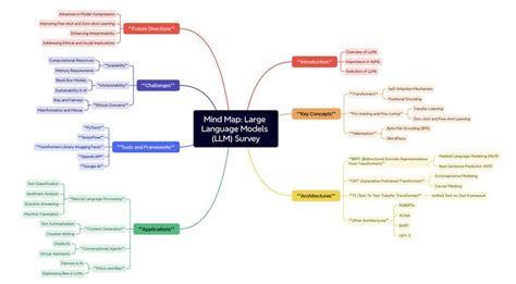 Mind Map LLM 的图像结果