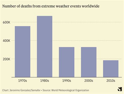 Extreme weather events explained in three charts | Semafor