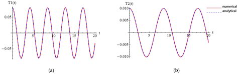 Study on Nonlinear Vibration of Carbon Nanotube-Reinforced Composite ...