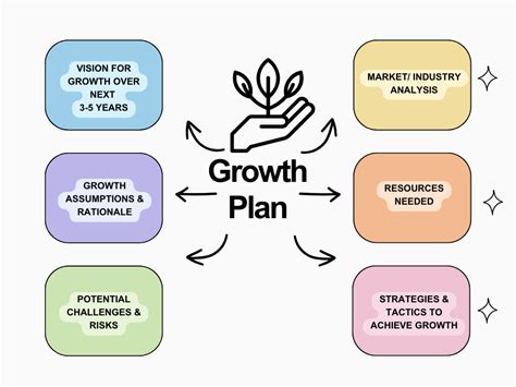Growth Plan Example 的图像结果
