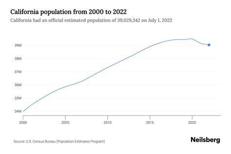 California Population by Year - 2023 Statistics, Facts & Trends - Neilsberg