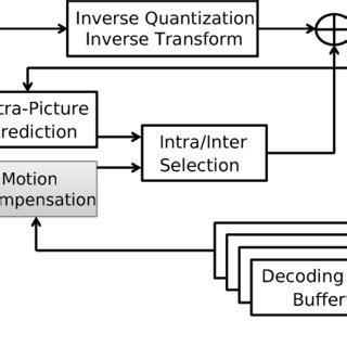 Image result for HEVC Decoder