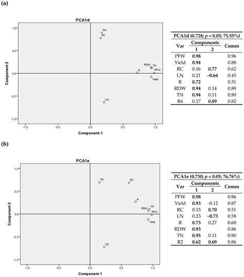 Impact of Climatic Variables on Carbon Content in Sugar Beet Root