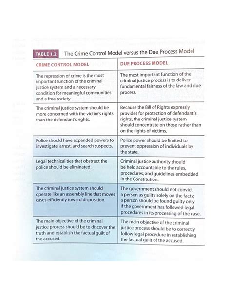 CRJ 101: Crime Control Model vs Due Process Model Analysis - Studocu