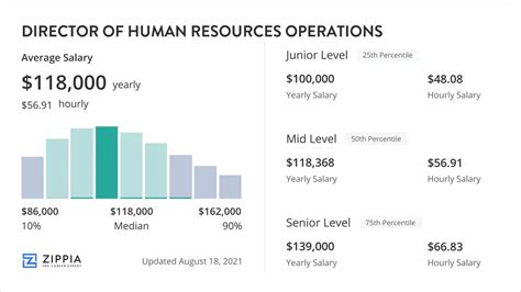 Director Of Human Resources Salary
