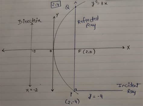 A beam of light travels along the line y = - 4 from right to left and ...