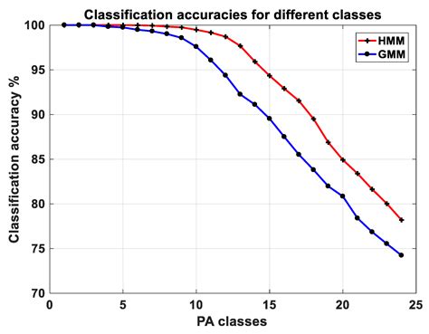 Identifying Free-Living Physical Activities Using Lab-Based Models with ...