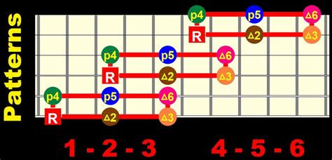 Image result for 3 Notes per String Major Scale Modes