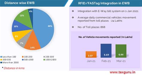 E-way Bill – A Journey of Three Years